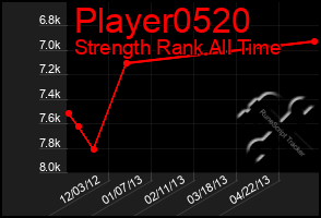 Total Graph of Player0520