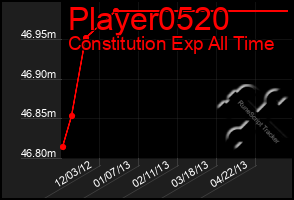 Total Graph of Player0520