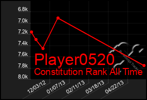 Total Graph of Player0520