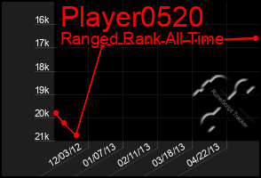 Total Graph of Player0520