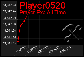 Total Graph of Player0520