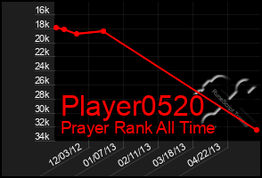 Total Graph of Player0520