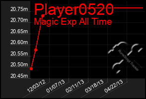 Total Graph of Player0520