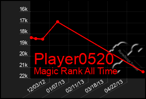 Total Graph of Player0520