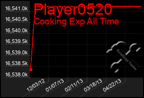 Total Graph of Player0520