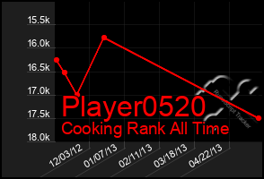 Total Graph of Player0520