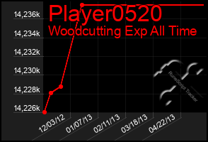 Total Graph of Player0520