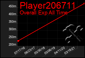 Total Graph of Player206711