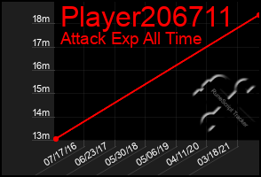 Total Graph of Player206711