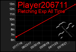 Total Graph of Player206711