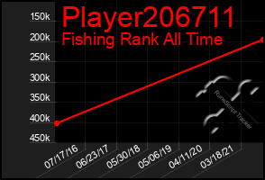 Total Graph of Player206711