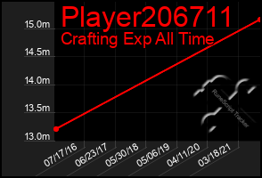 Total Graph of Player206711