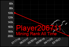 Total Graph of Player206711