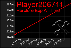 Total Graph of Player206711