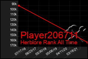 Total Graph of Player206711