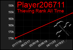 Total Graph of Player206711