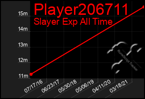 Total Graph of Player206711