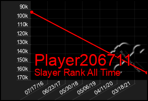 Total Graph of Player206711