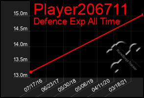 Total Graph of Player206711