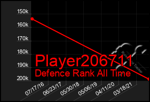 Total Graph of Player206711