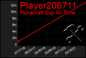 Total Graph of Player206711