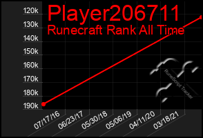 Total Graph of Player206711