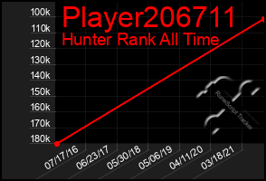 Total Graph of Player206711