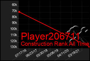 Total Graph of Player206711