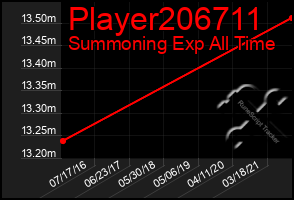 Total Graph of Player206711