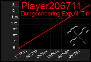 Total Graph of Player206711