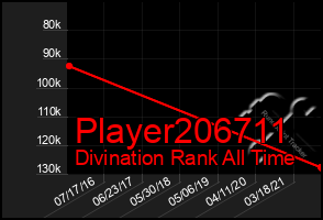 Total Graph of Player206711