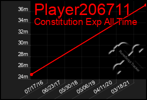 Total Graph of Player206711