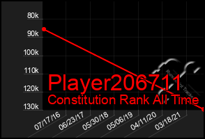 Total Graph of Player206711