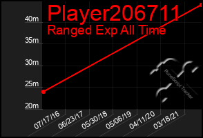 Total Graph of Player206711