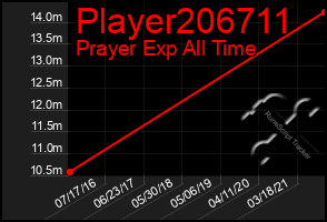 Total Graph of Player206711