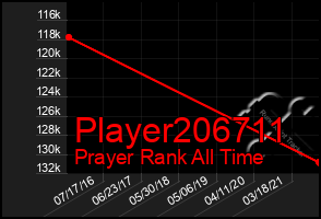 Total Graph of Player206711