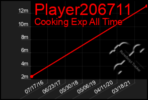 Total Graph of Player206711