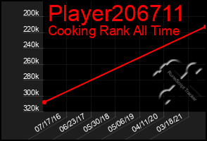 Total Graph of Player206711