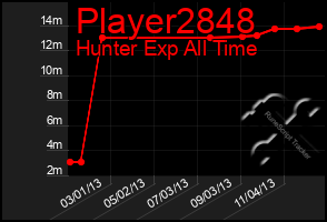 Total Graph of Player2848