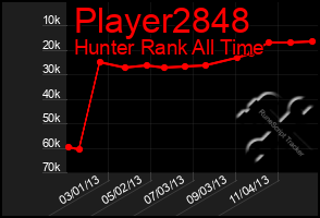 Total Graph of Player2848