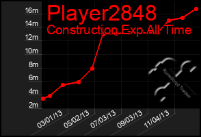 Total Graph of Player2848