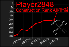 Total Graph of Player2848