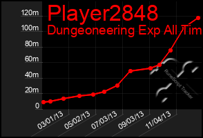 Total Graph of Player2848