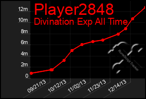 Total Graph of Player2848