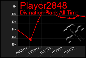 Total Graph of Player2848