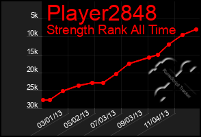 Total Graph of Player2848