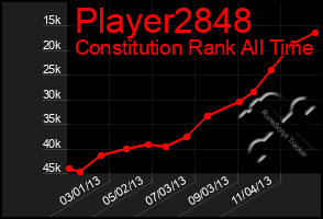 Total Graph of Player2848