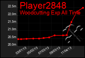 Total Graph of Player2848