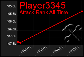 Total Graph of Player3345
