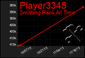 Total Graph of Player3345